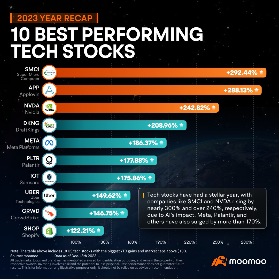 2023 Year Recap | Top Performing Sector: Tech Companies Lead the Way, With Nvidia Surging by Over 200%
