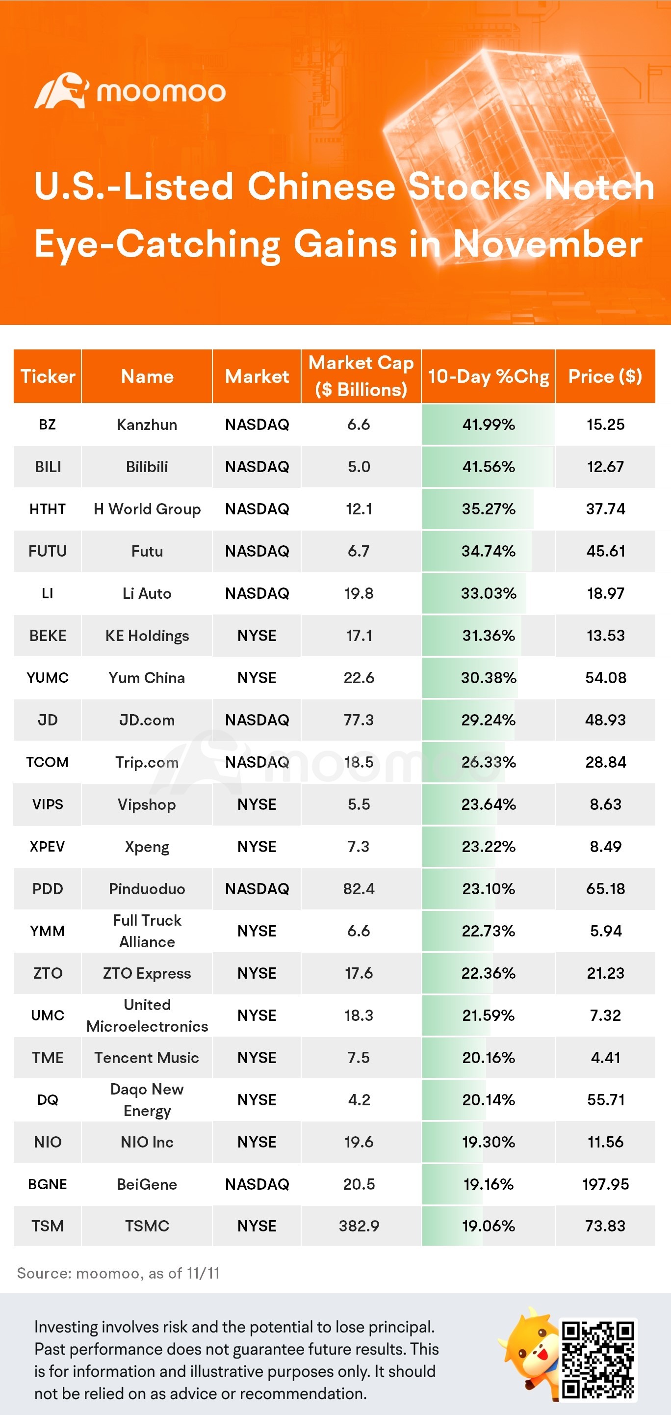 U.S.-Listed Chinese Stocks Notch Eye-Catching Gains in November