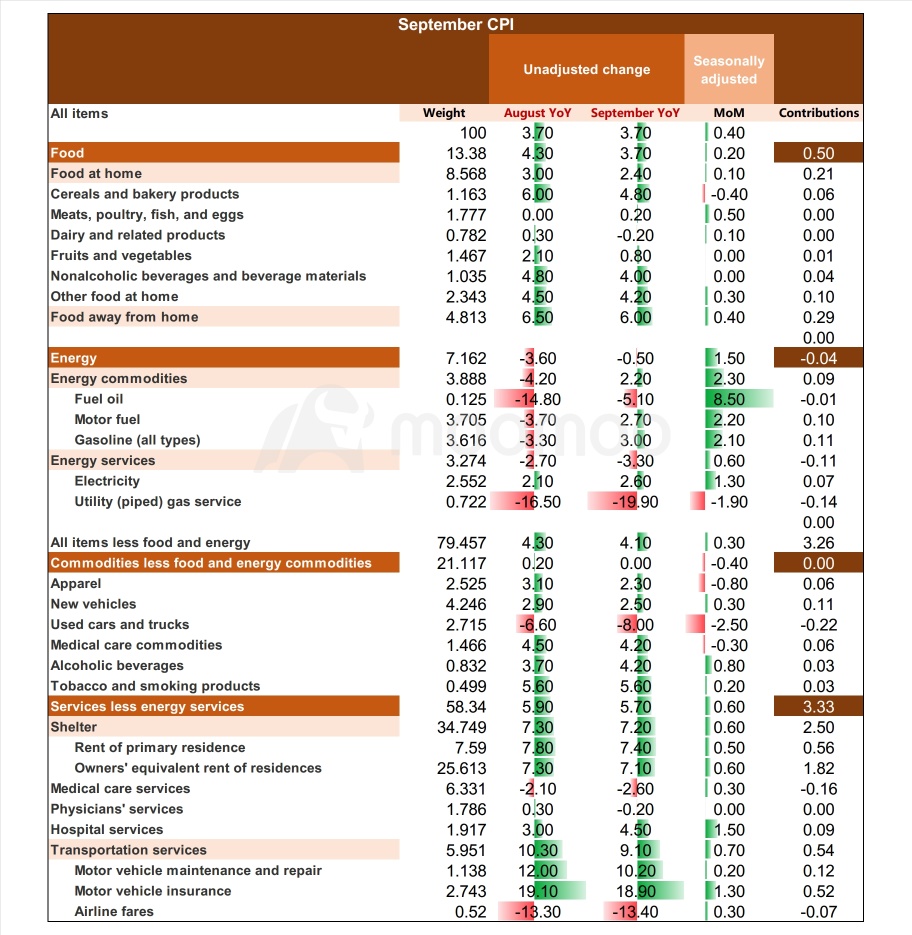 以下是一張圖表中的 9 月份通脹細節