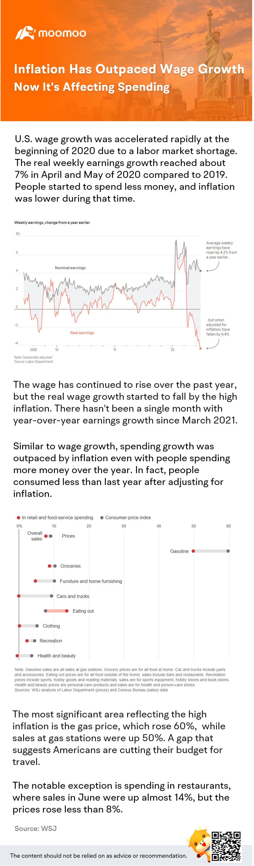 Inflation has outpaced wage growth. Now it's affecting spending.