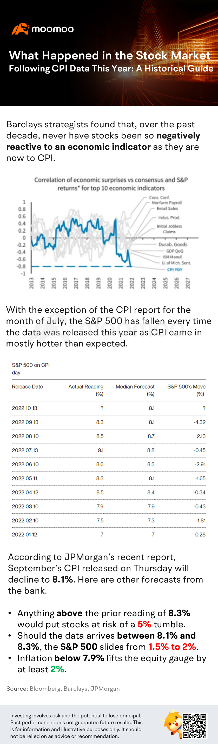 今年 CPI 数据公布后股市发生了什么：历史指南