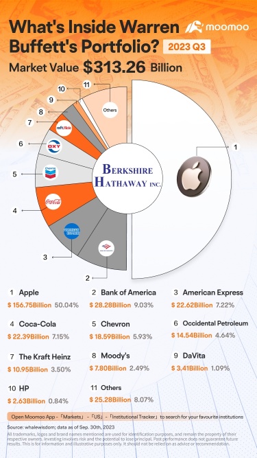 Warren Buffett's Q3 2023 13F Filing Update