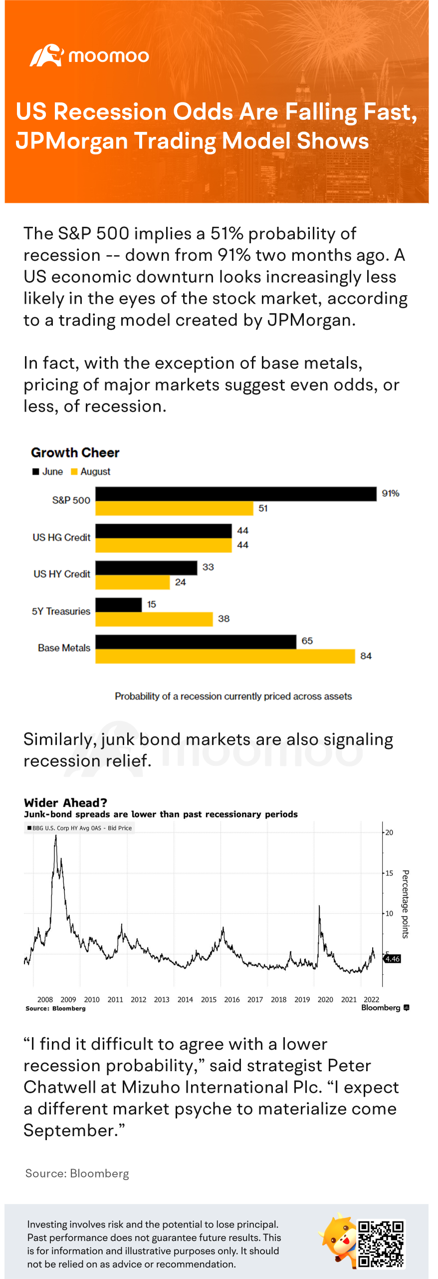 US recession odds are falling fast, JPMorgan trading model shows
