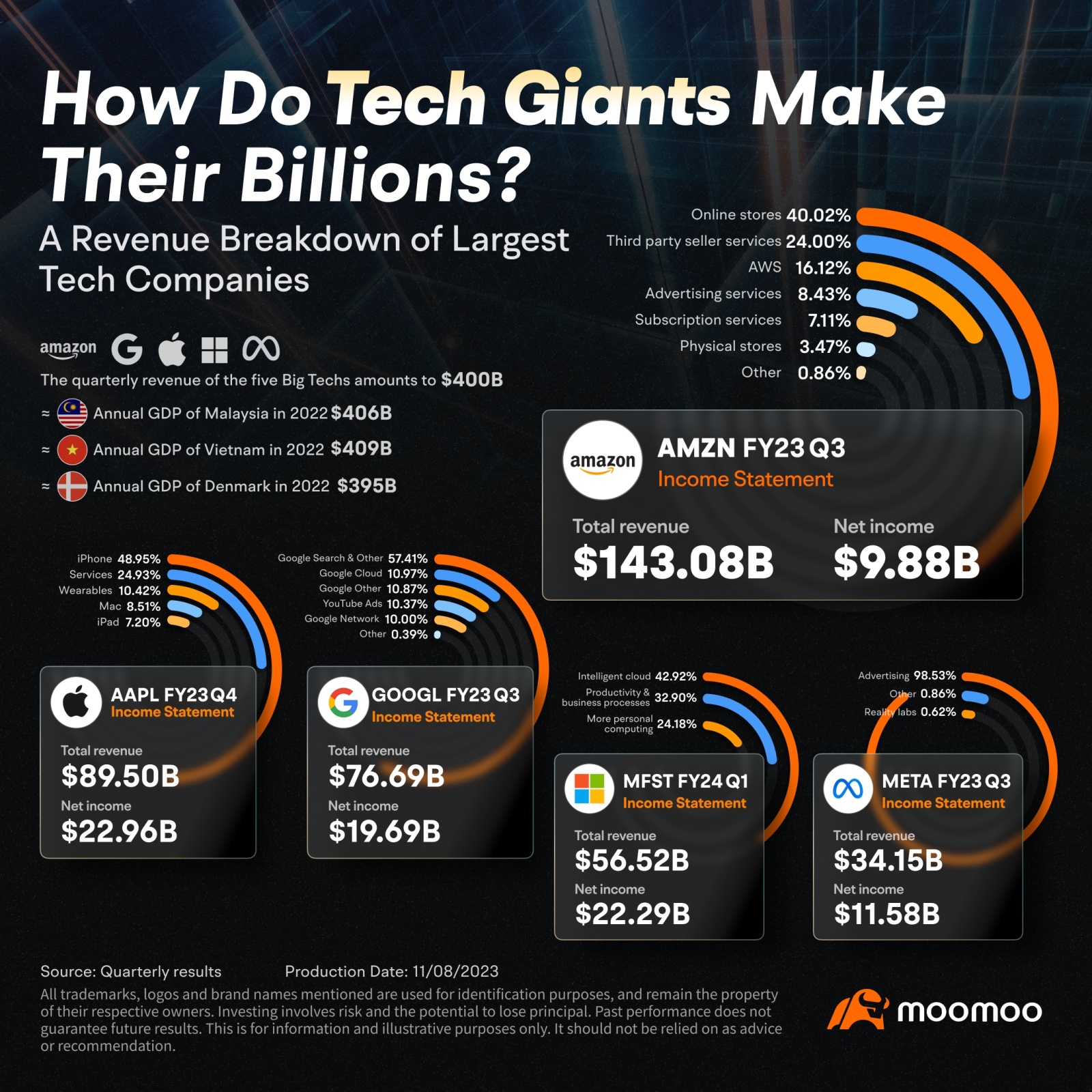 How Do Tech Giants Make Their Billions?