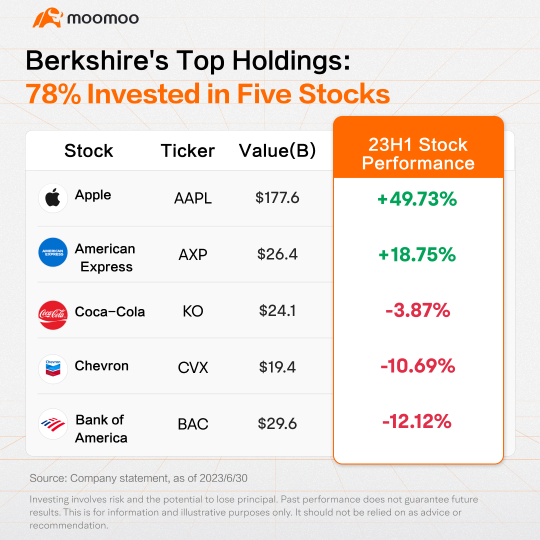 バークシャーのトップ・ホールディングス：5つの株式に78％投資されています