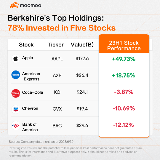 伯克希尔的头寸：78%投资于五只股票