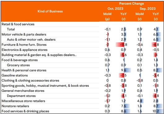 Breakdown of October Monthly Retail Sales Data, in One Chart