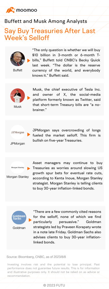 Buffett and Musk Among Analysts Say Buy Treasuries After Last Week's Selloff