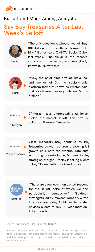 バフェットとマスクは、先週の売り逃げの後に国債の買いを勧めるとアナリストの中にいます。
