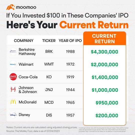 如果你在这些公司的首次公开募股中投资了100美元，这是你目前的回报