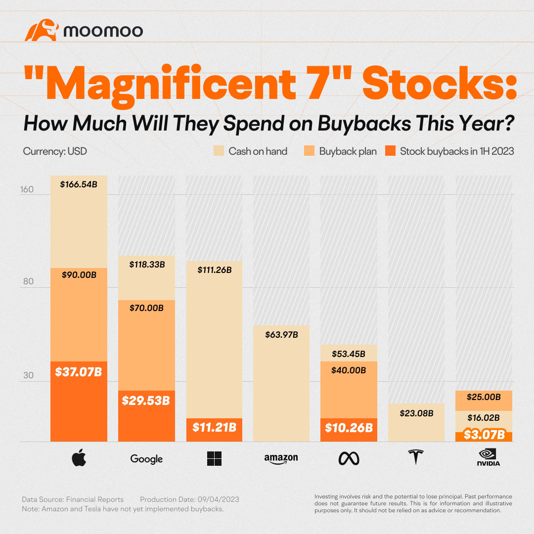 "Magnificent 7" 株式: 今年はどのくらい買い戻しに費やすのか？