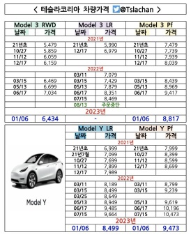 特斯拉大幅削减亚洲Model 3和Model Y的价格