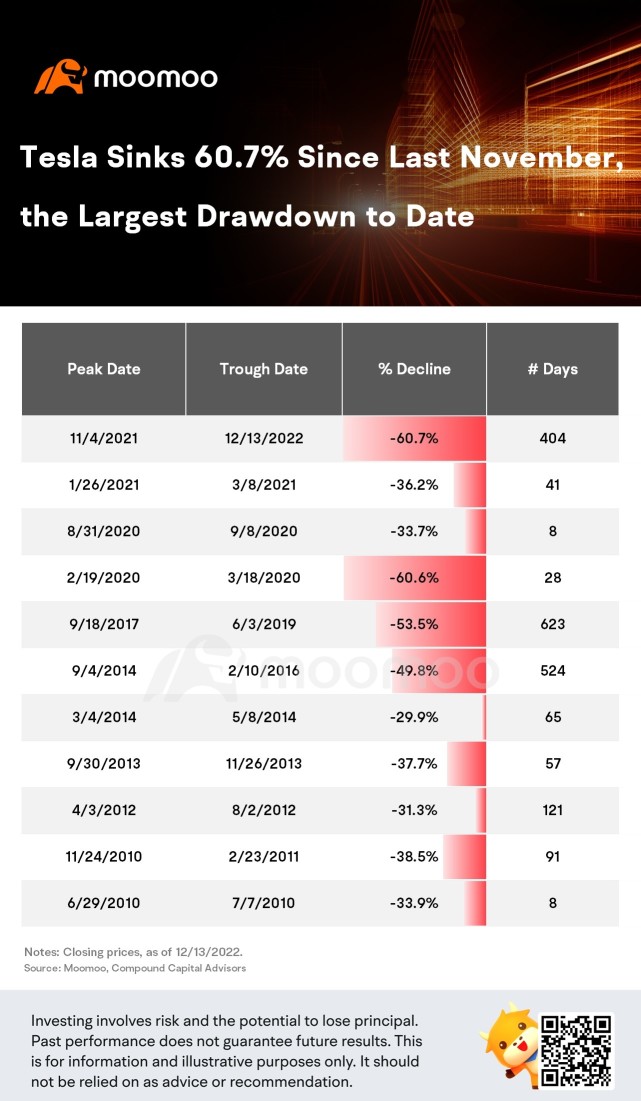 テスラの株価は去年11月から60.7％下落し、今まで最大の下落率です。