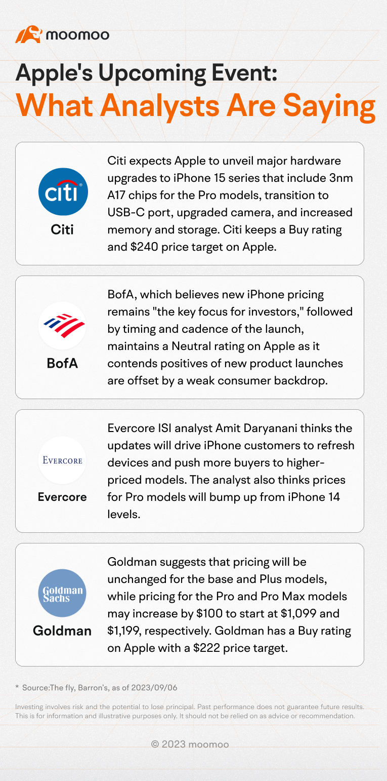 $Apple (AAPL.US)$ will announce a product launch event on September 12th at 10:00 AM Pacific Time. The event will likely feature the highly anticipated release of iPhone 15. According to Barron's, Apple is expected to raise the prices of its Pro models from the levels of the iPhone 14. However, some analysts predict that the new model may be considered a bargain, as it is expected to cost just $70 more than the original 2007 iPhone when adjuste...