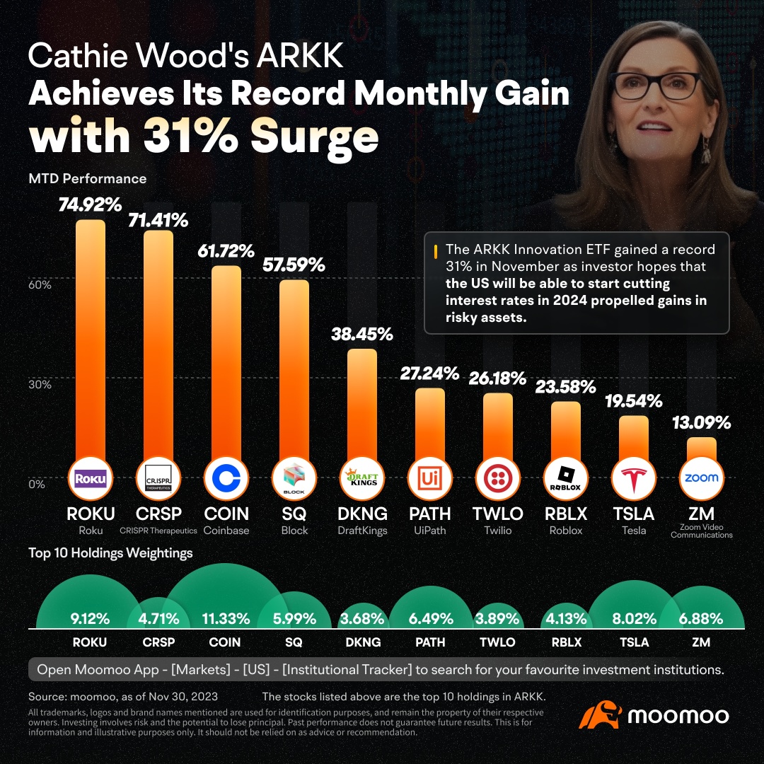 投資家の警戒にもかかわらず、Cathie WoodのARKK etfは11月に31％の利益を上げました