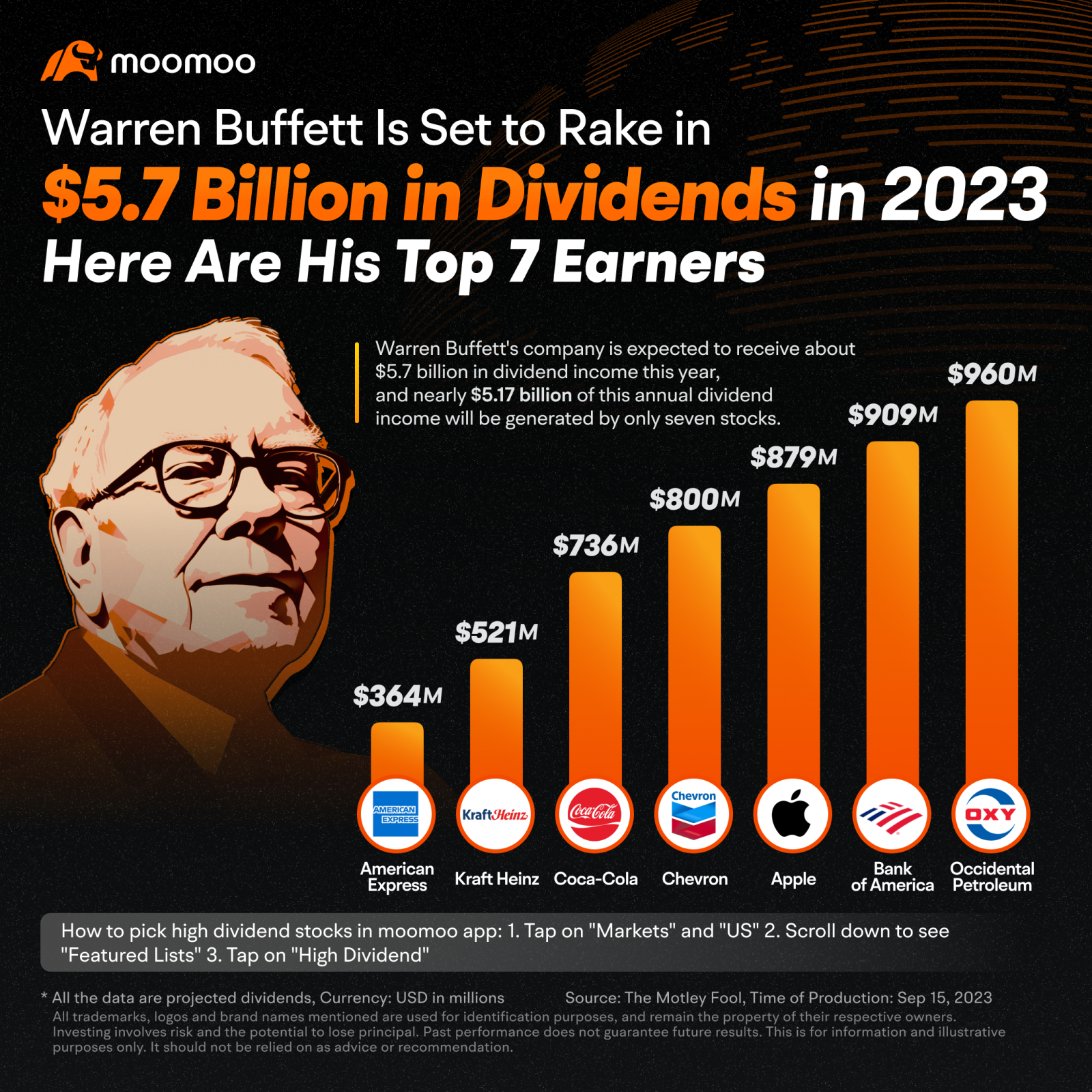 Warren Buffett Is Set to Rake in $5.7 Billion in Dividends i... - moomoo  Community