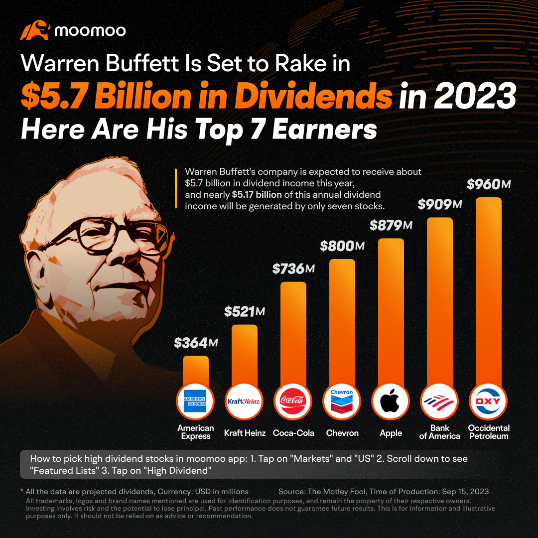 Warren Buffett Is Set to Rake in $5.7 Billion in Dividends in 2023. Here Are His Top 7 Earners