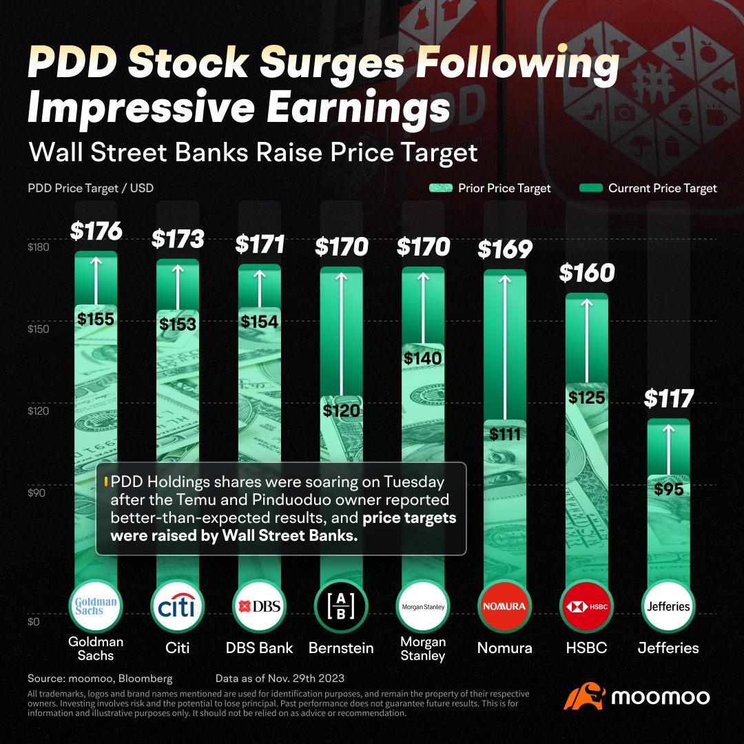 PDDの印象的な収益を受けて、アナリストはPDDの株価目標を引き上げました。