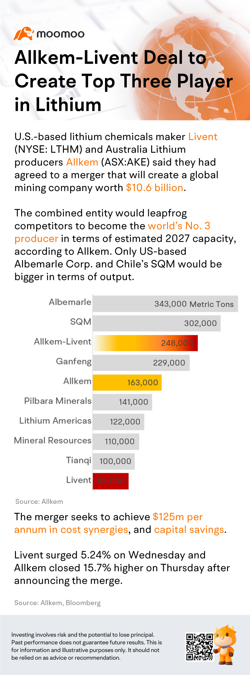 Allkem-Livent Deal to Create Top Three Player in Lithium
