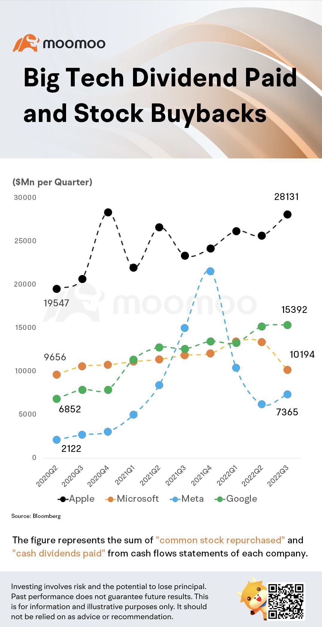 以下是自2020年以来大型科技公司的分红派息和股票回购情况。