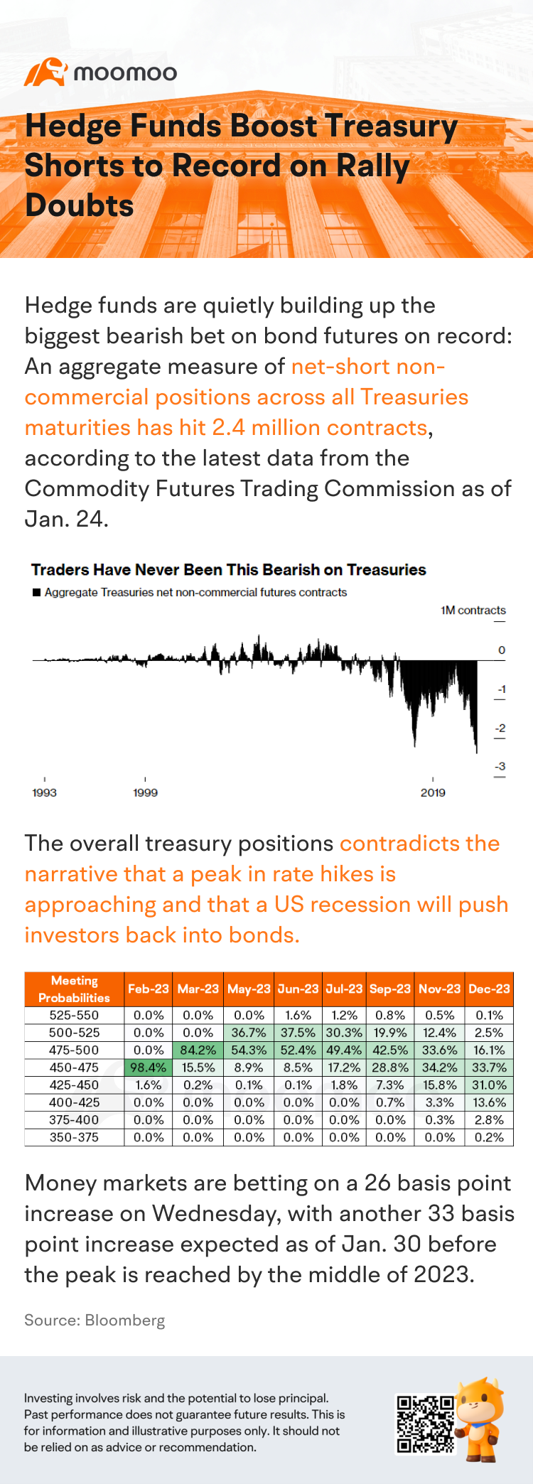 Hedge Funds Boost Treasury Shorts to Record on Rally Doubts