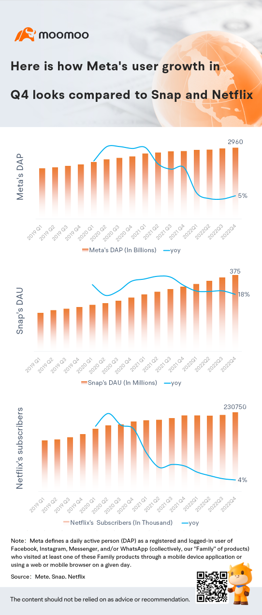 Here is how Meta&#039;s user growth inQ4 looks compared to Snap and Netflix