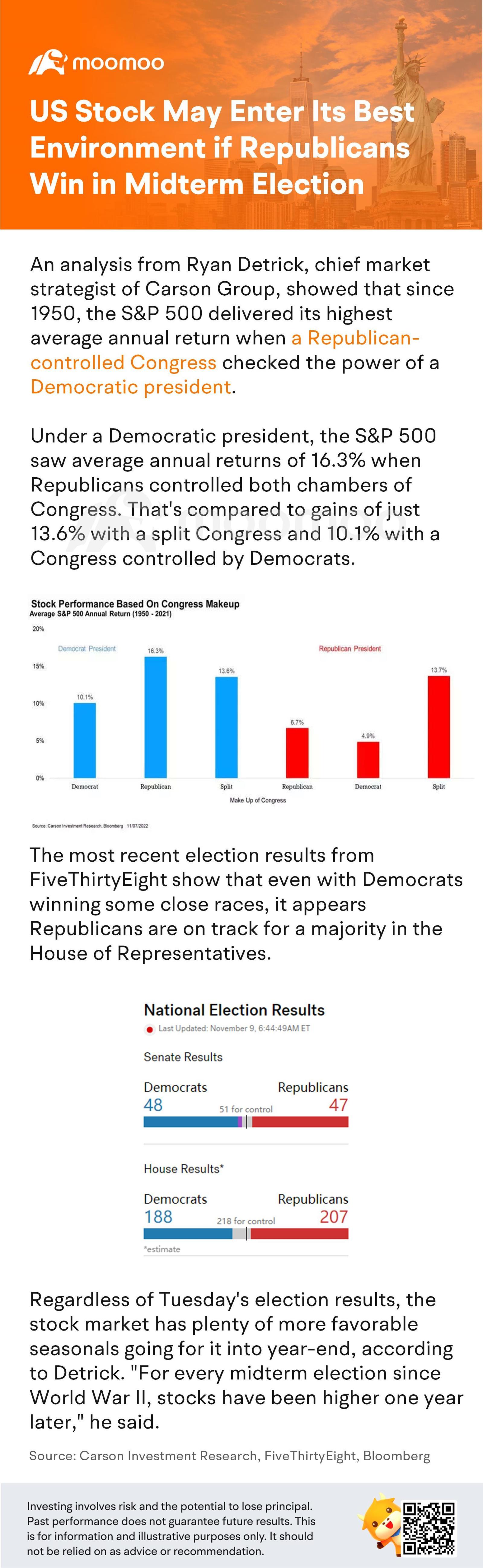 共和党が中間選挙で勝利すれば、米国株は最高の環境に入る可能性があります。