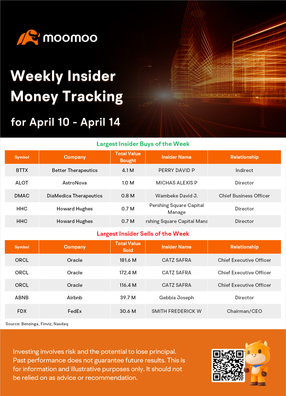 Weekly Insider Money Tracking: Oracle CEO Safra Catz sold $470 million company shares