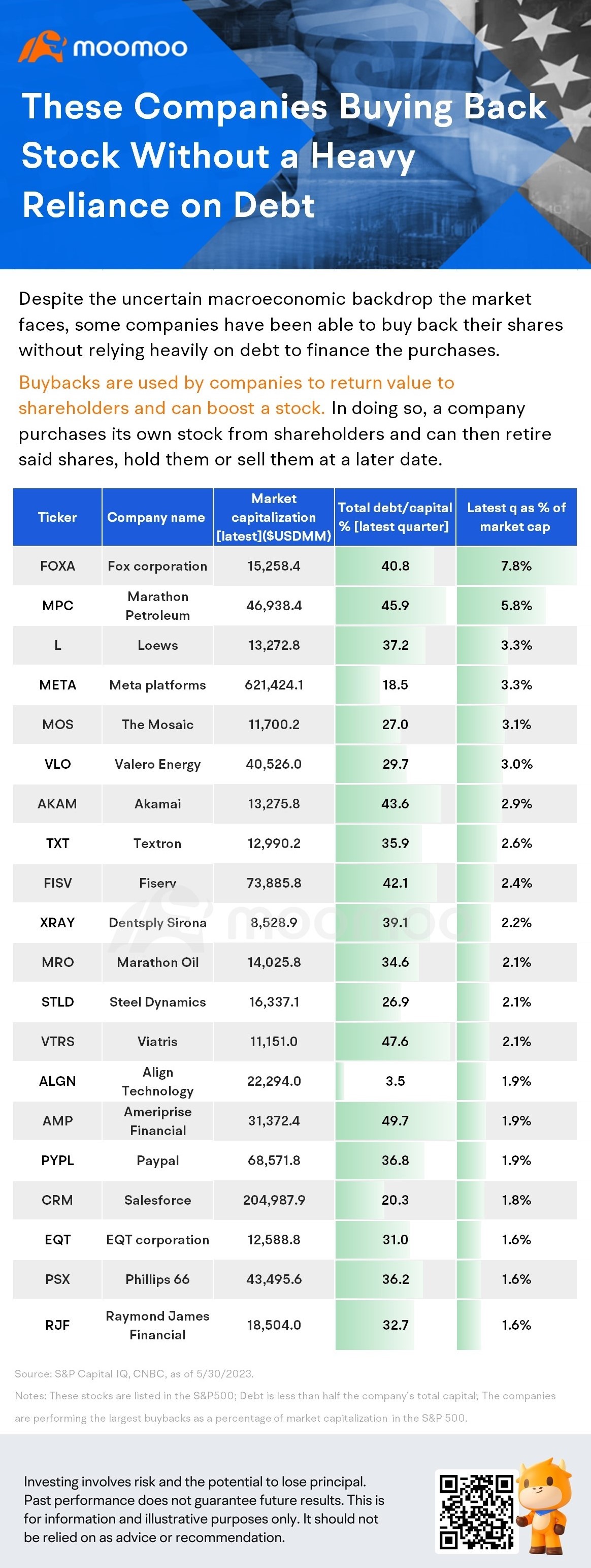 These Companies Buying Back Stock Without a Heavy Reliance on Debt