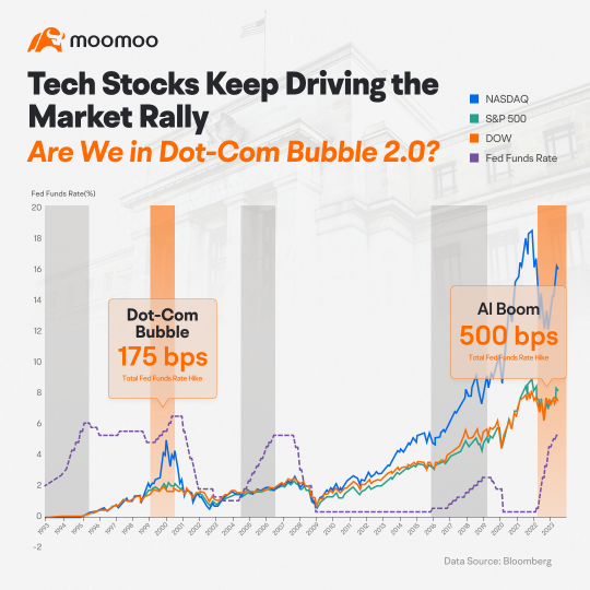 科技股继续推动市场上涨。我们在 Dot-Com Bubble 2.0 里了吗？