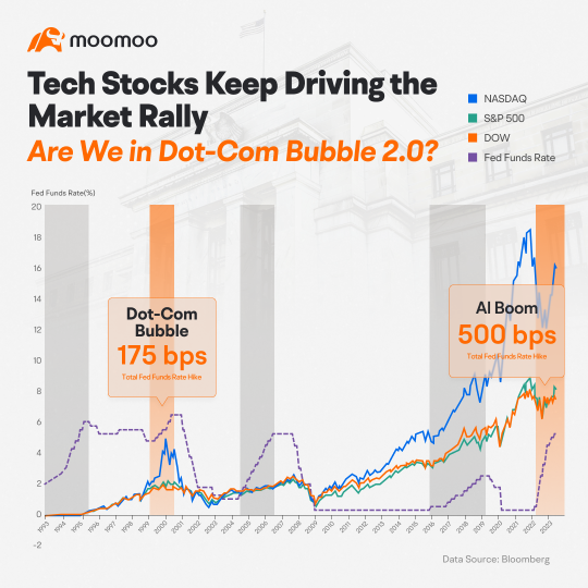 科技股票繼續推動市場反彈。我們在點通泡泡 2.0 中嗎？