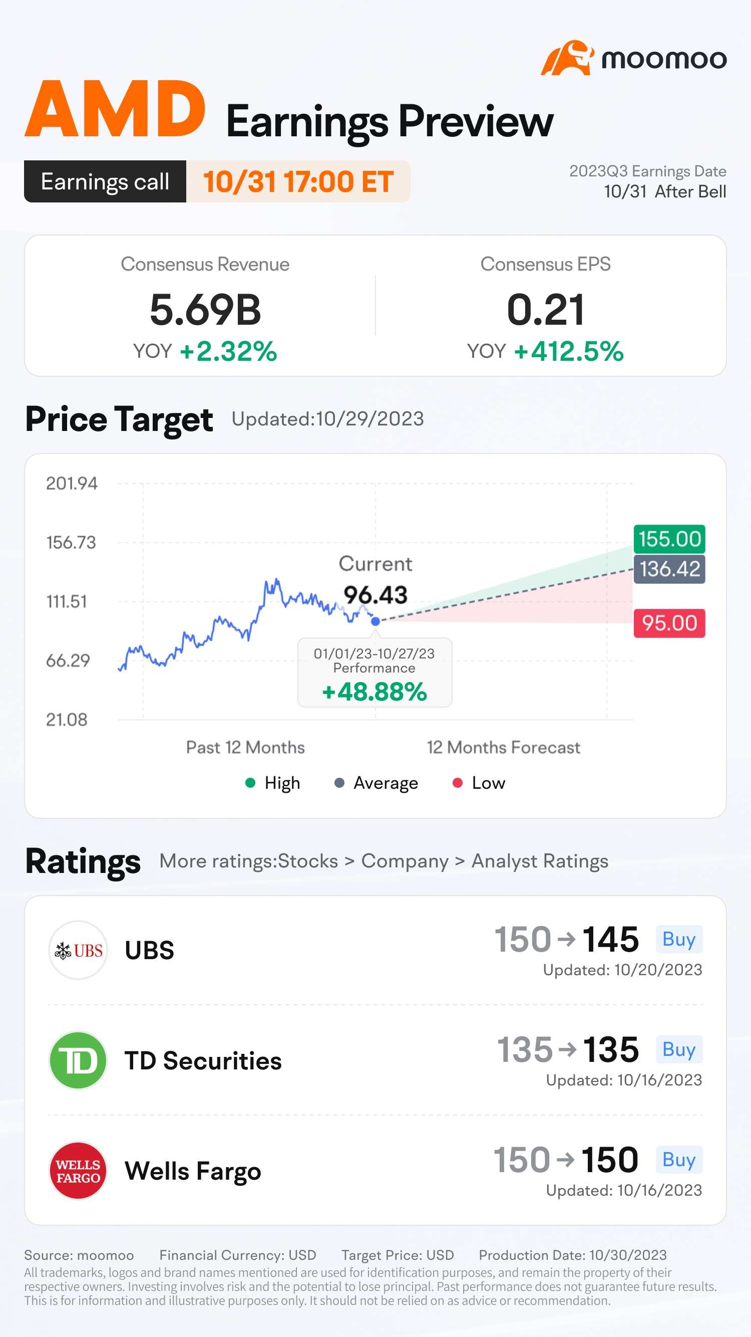 AMD Q3 2023の決算プレビュー：オープニング価格を推測して報酬を手に入れよう！