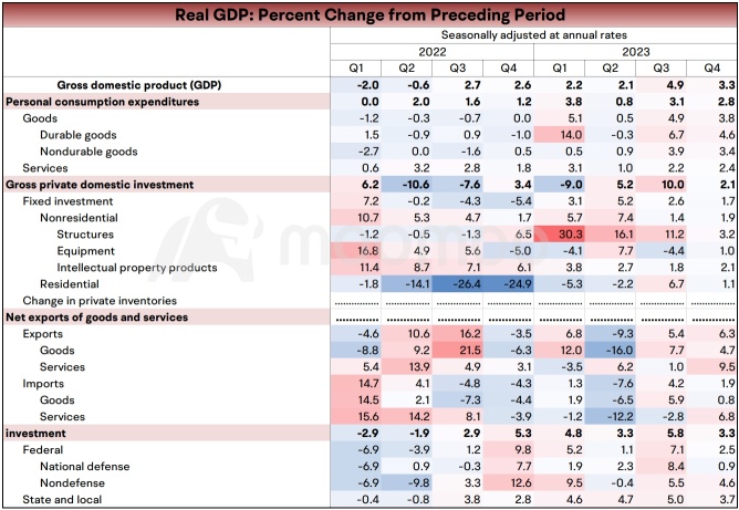 一张图表中的国内生产总值：美国经济再次超出预期