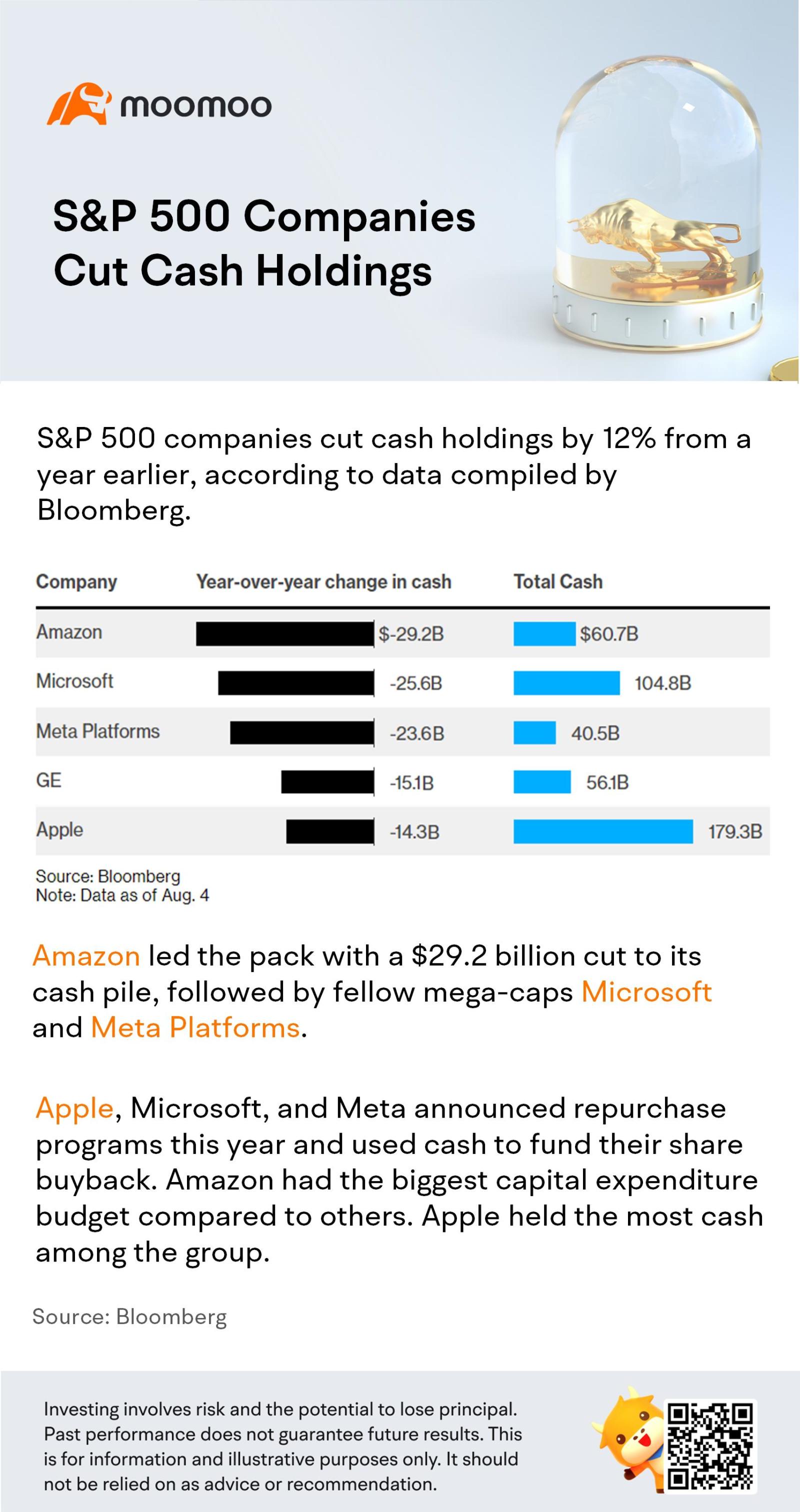 S&P 500企業は現金保有を削減