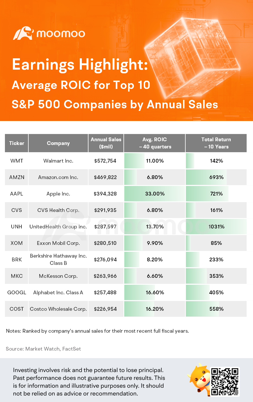 収益のハイライト：上位10社のROIC（投下資本利益率）は、年間売上高に基づくS＆P 500企業の平均値です