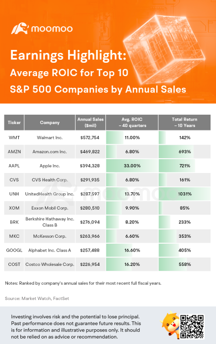 Earnings Highlight: Average ROIC for Top 10 S&P 500 Companies by Annual Sales