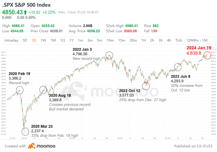 How Does the Market Perform After Hitting a New High?