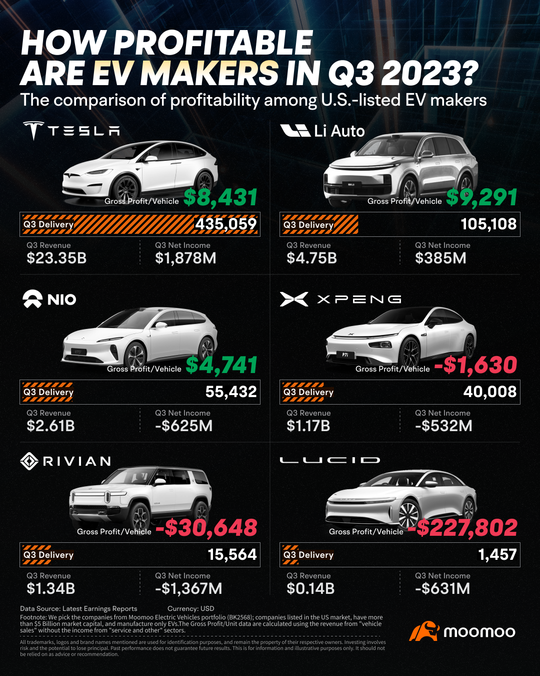 电动汽车制造商在 2023 年第三季度的盈利能力如何？