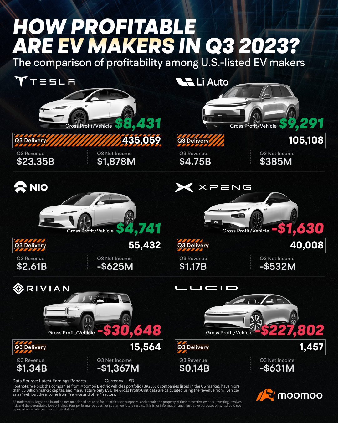 EVメーカーのQ3 2023年の利益はどの程度ですか？