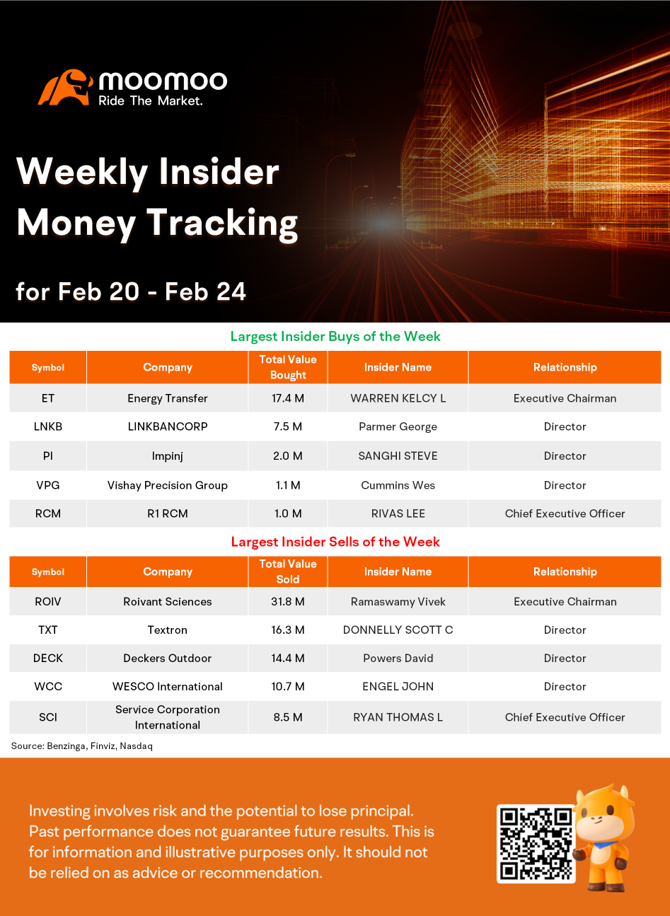 每週內部貨幣追踪：連續購買 ET 和投資 ROIV 傾銷