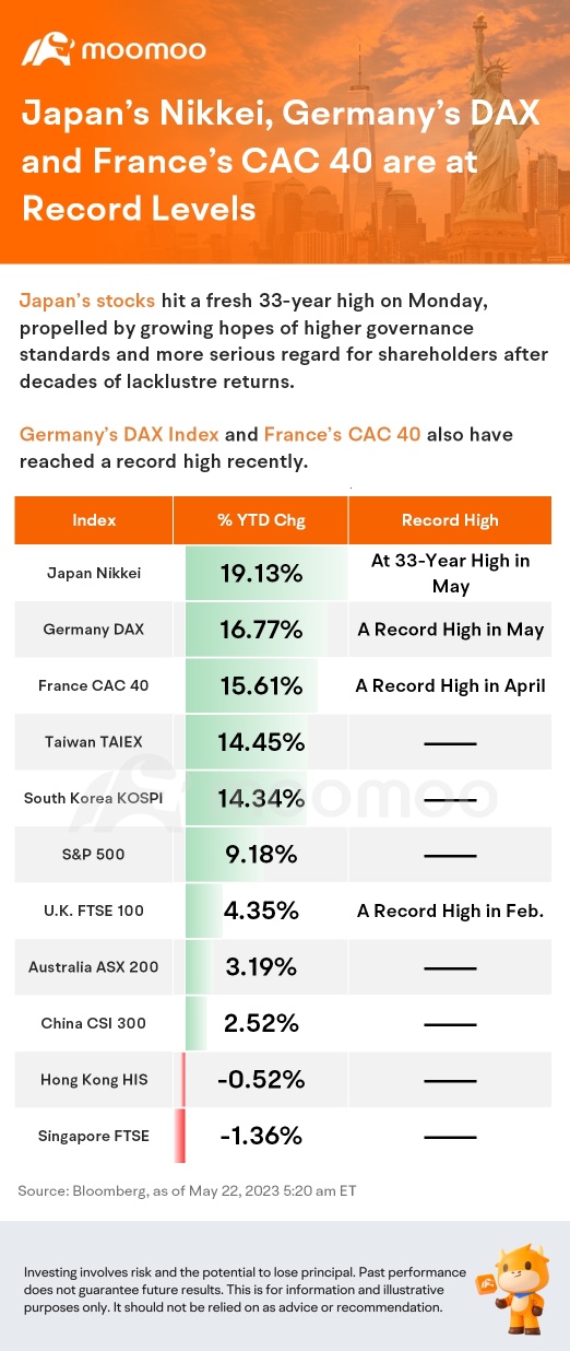 日本日经指数、德国DAX指数和法国CAC 40指数均创历史新高