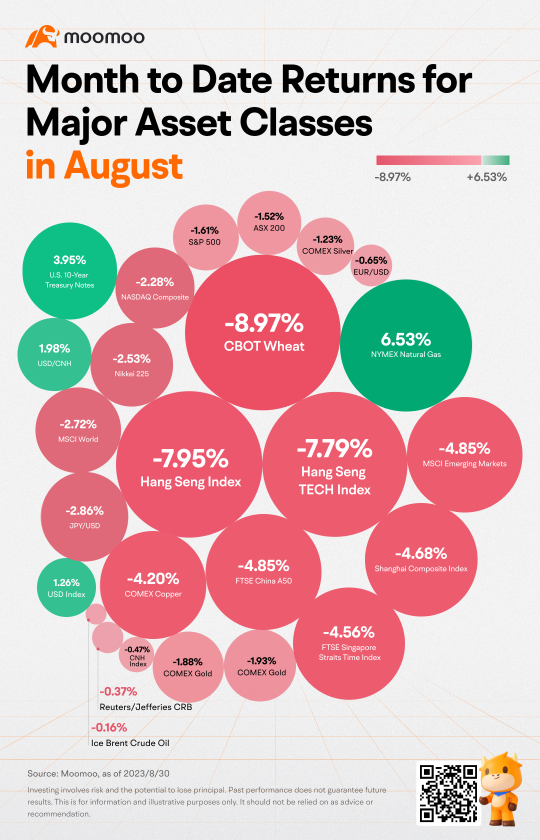 Month to Date Returns for Major Asset Classes in August: Natural Gas Up 6.53% as Summer Heat Waves Stimulate Demand