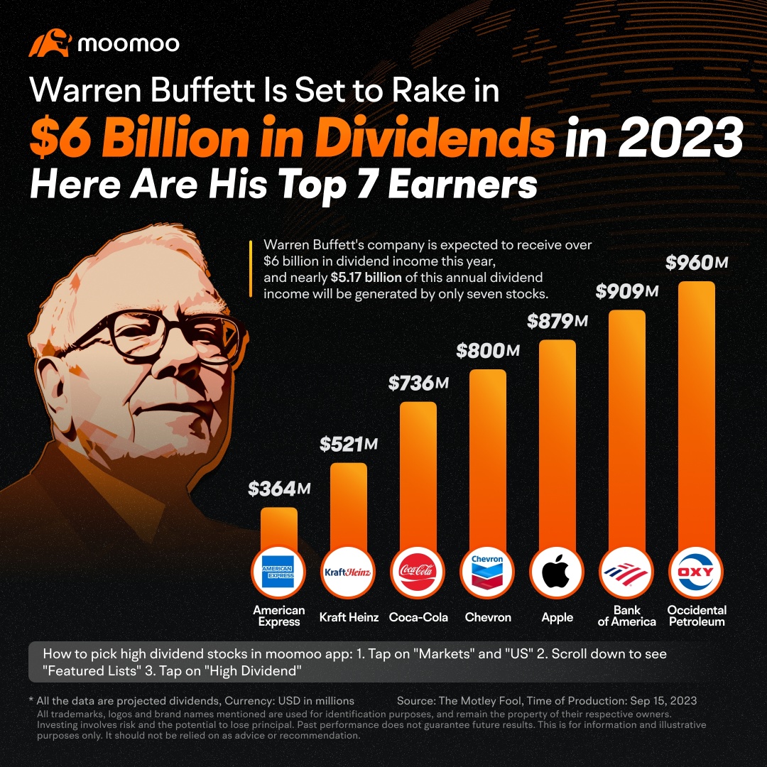 Warren Buffett Is Set to Rake in $6 Billion in Dividends in 2023. Here Are His Top 7 Earners