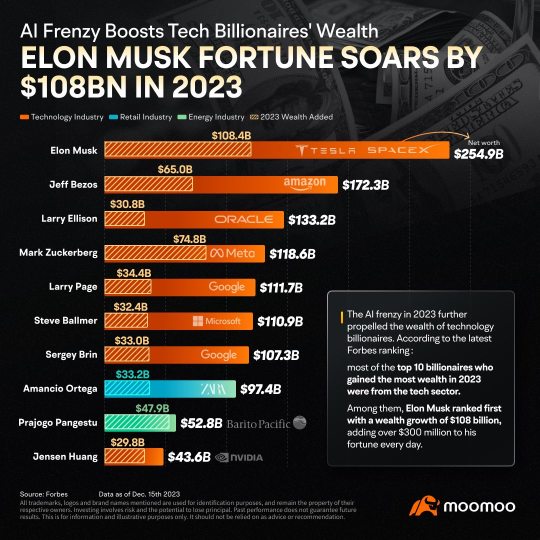 AI Boom Fuels Tech Billionaires' Wealth Surge: Elon Musk's Net Worth Grows by $300 Million Daily in 2023