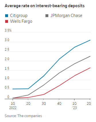 Rising Deposit Costs Pose Greater Challenges for Regional Banks in Coming Earning Reports