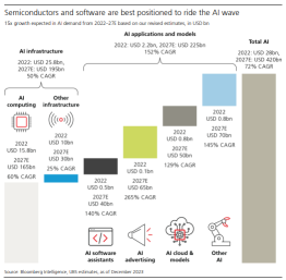 UBS Optimistic on 2024 Semiconductor Sector: Highlighting Wall Street's Preferred Picks