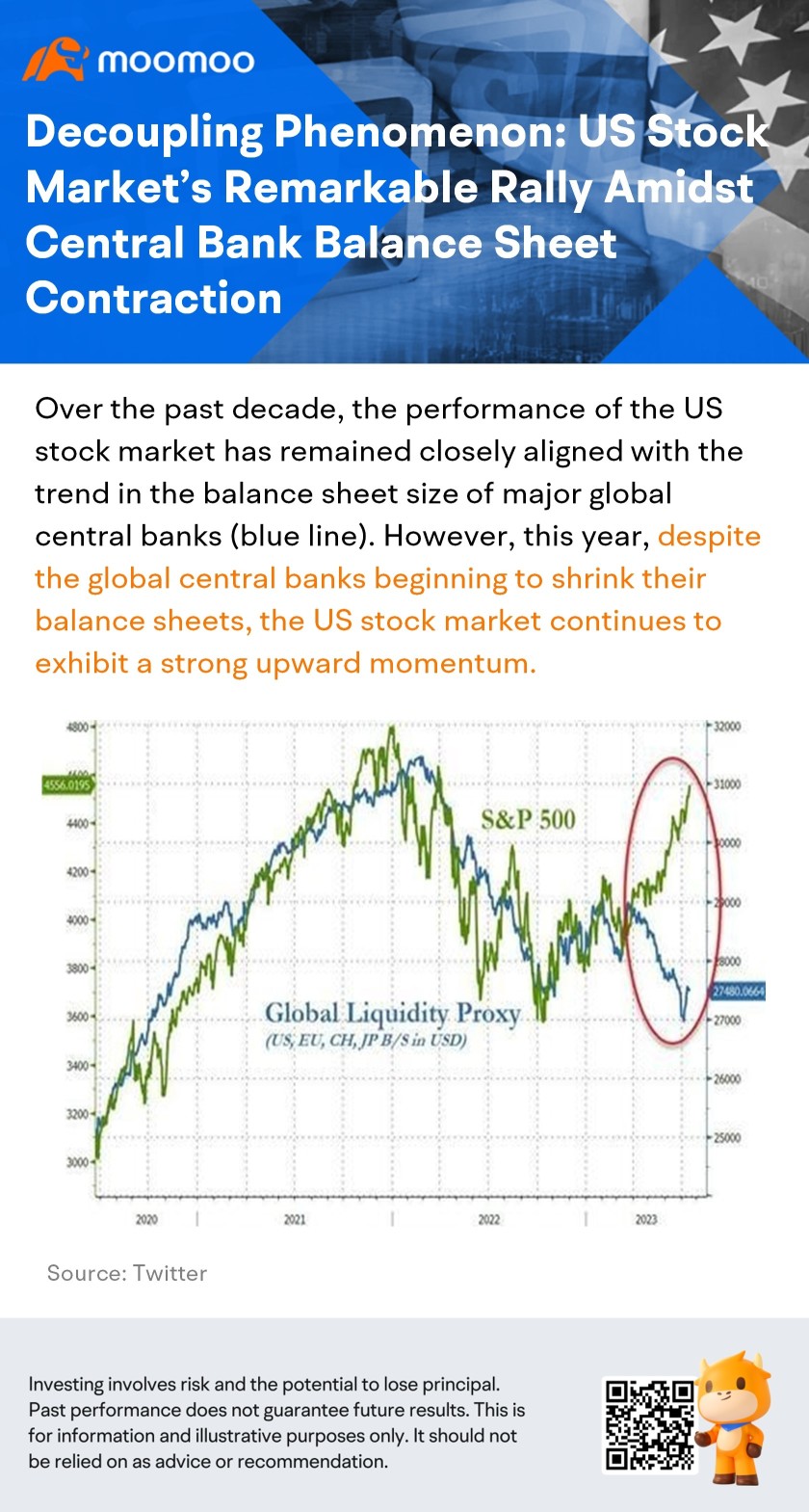 切り離し現象：中央銀行のバランスシート縮小の中での米国株式市場の注目すべき上昇