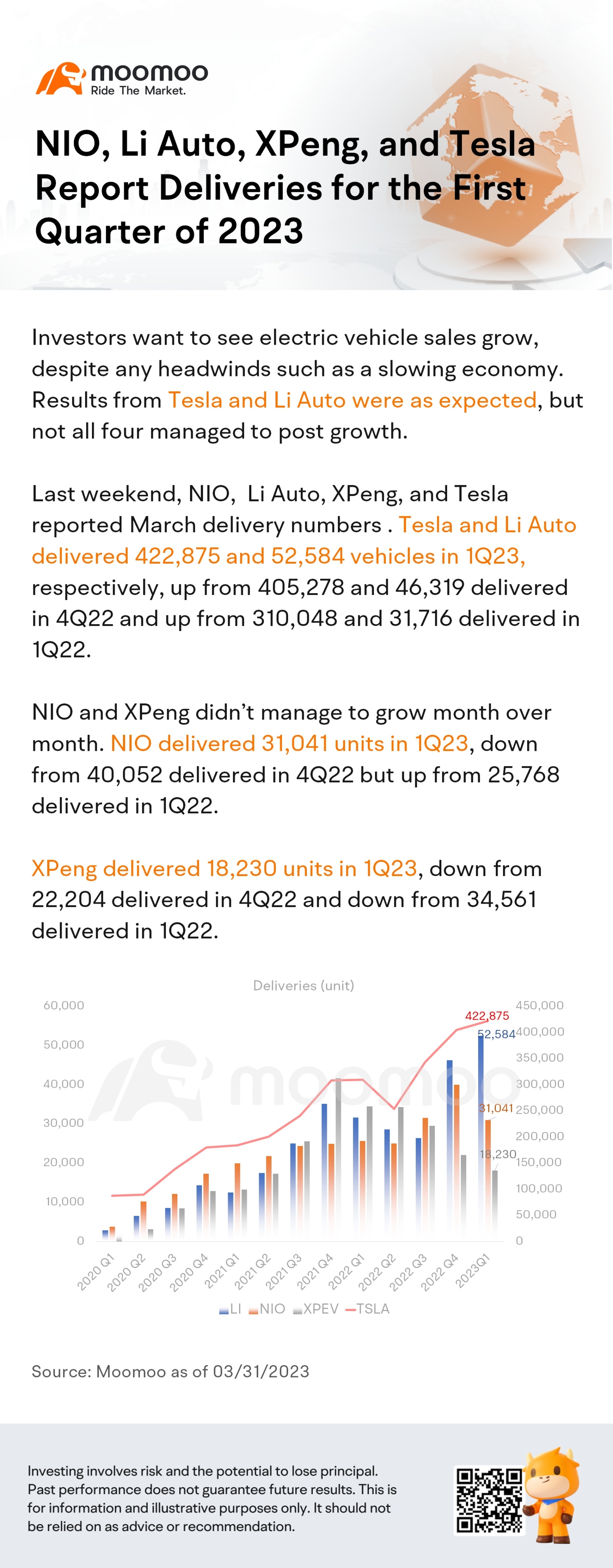 NIO, Li Auto, XPeng, and Tesla Report Deliveries for the First Quarter of 2023