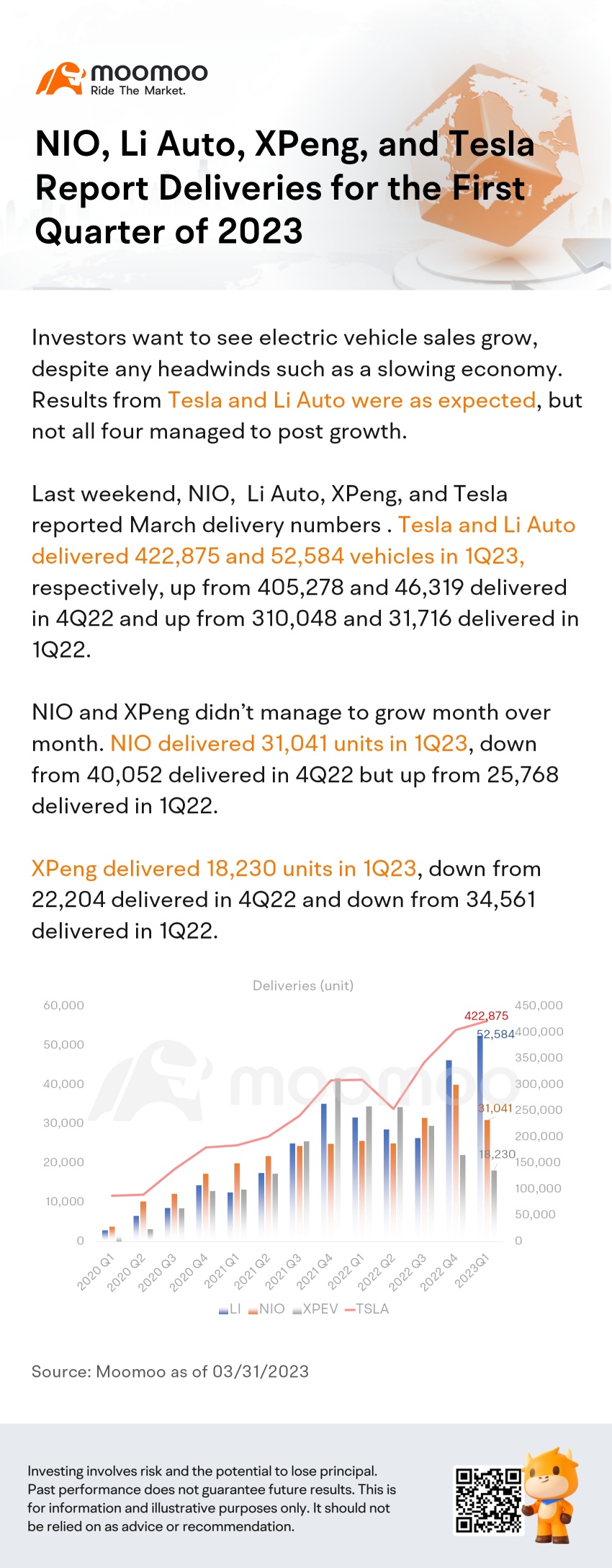 NIO, Li Auto, XPeng, and Tesla Report Deliveries for the First Quarter of 2023