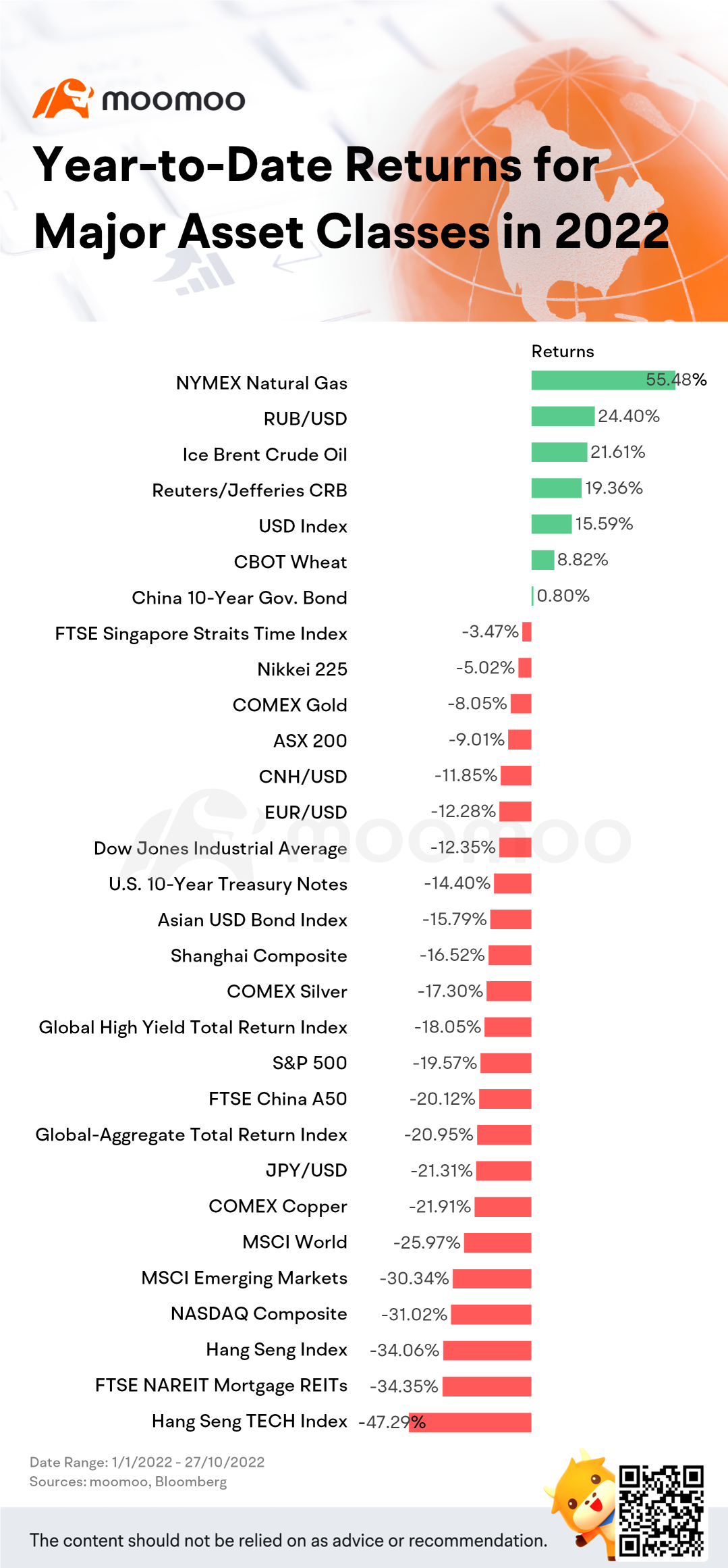 Year-to-Date Returns for Major Asset Classes in 2022